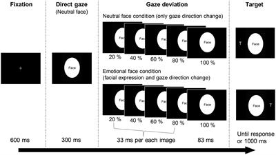 No Influence of Emotional Faces or Autistic Traits on Gaze-Cueing in General Population